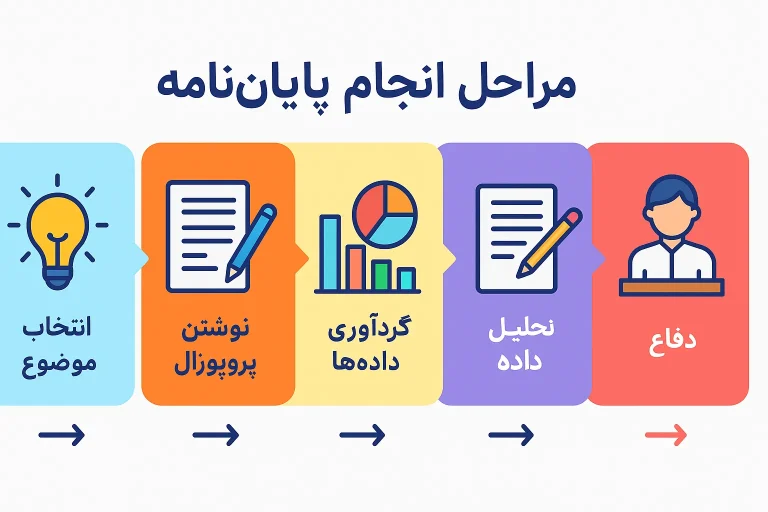 انجام پایان نامه کارشناسی ارشد و رساله دکتری
